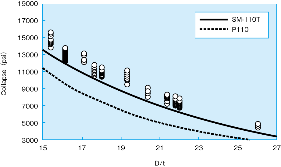 Collapse pressure on SM-110T versus API P10