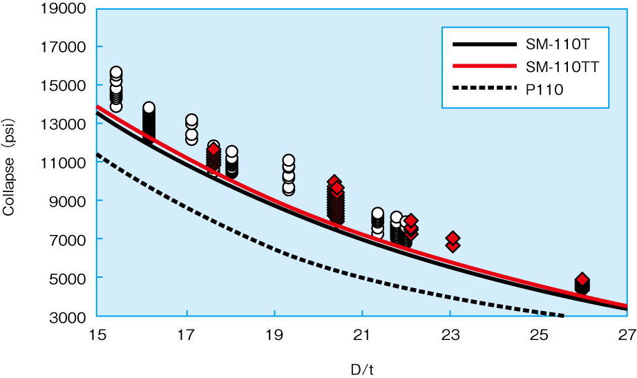 Collapse pressure on SM-110TT versus SM-110T and API P110