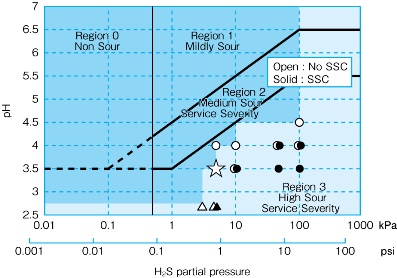 SM-125S SSC testing results in various combinations of H2S partial pressures and pH.