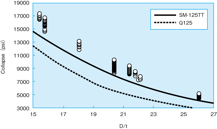 Collapse pressure on SM-125TT versus API Q125