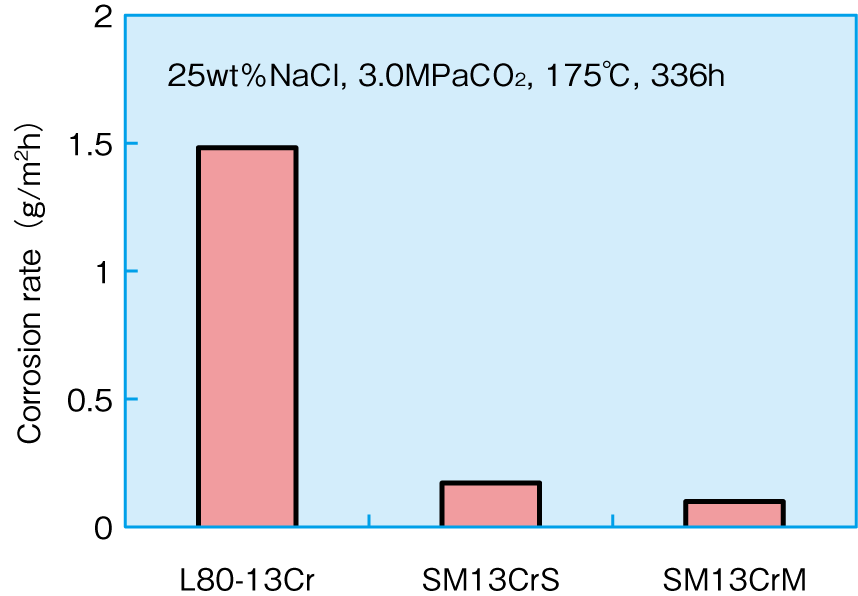 Corrosion resistance comparison