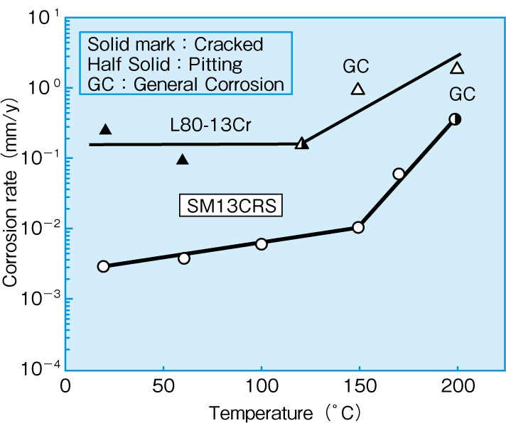 temperature on corrosion resistance