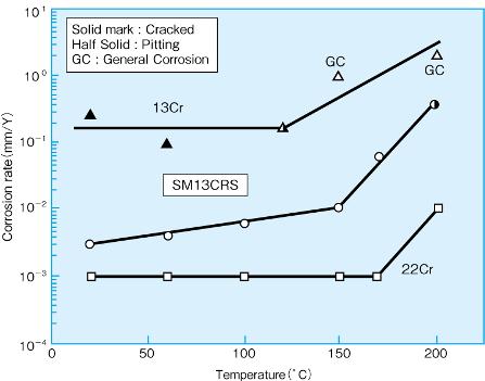 Effect of temperature on corrosion resistance of SM22CR