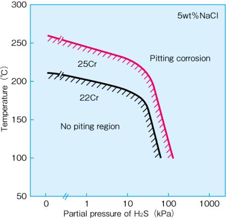 Influence of H2S partial pressure and temperature