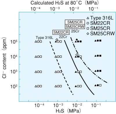 Duplex & Super Duplex Chlorides and H2S limitation