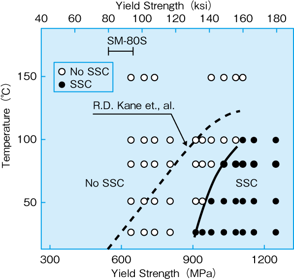 Yield strength / Temperature