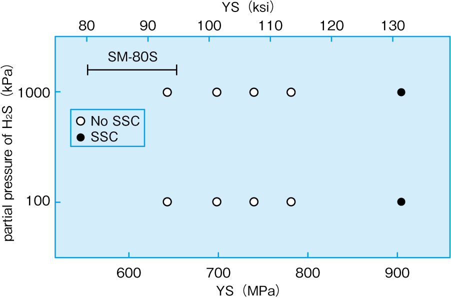 H2S partial pressure versus materials SSC