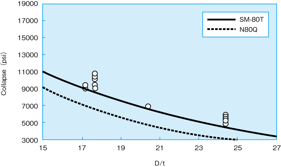 Collapse pressure on SM-80T versus API N80Q