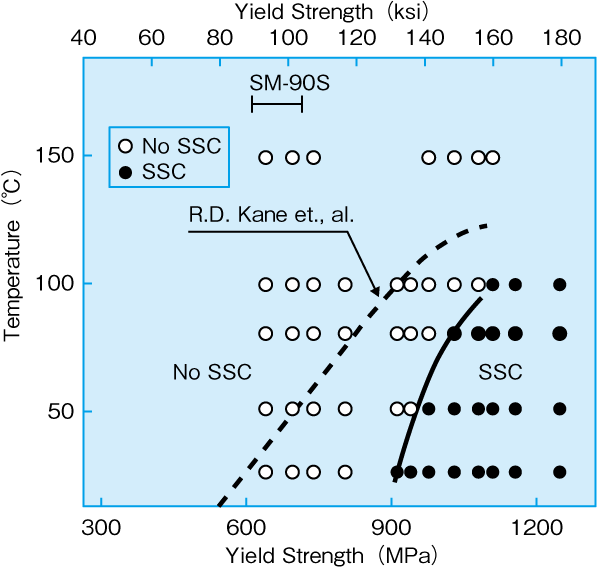 Yield strength / Temperature