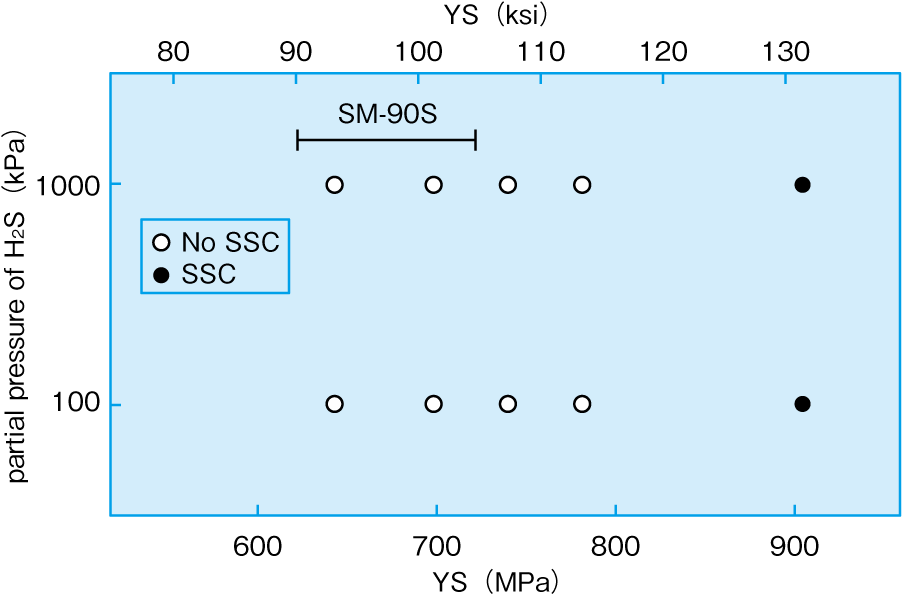  H2S partial pressure versus materials SSC behavior