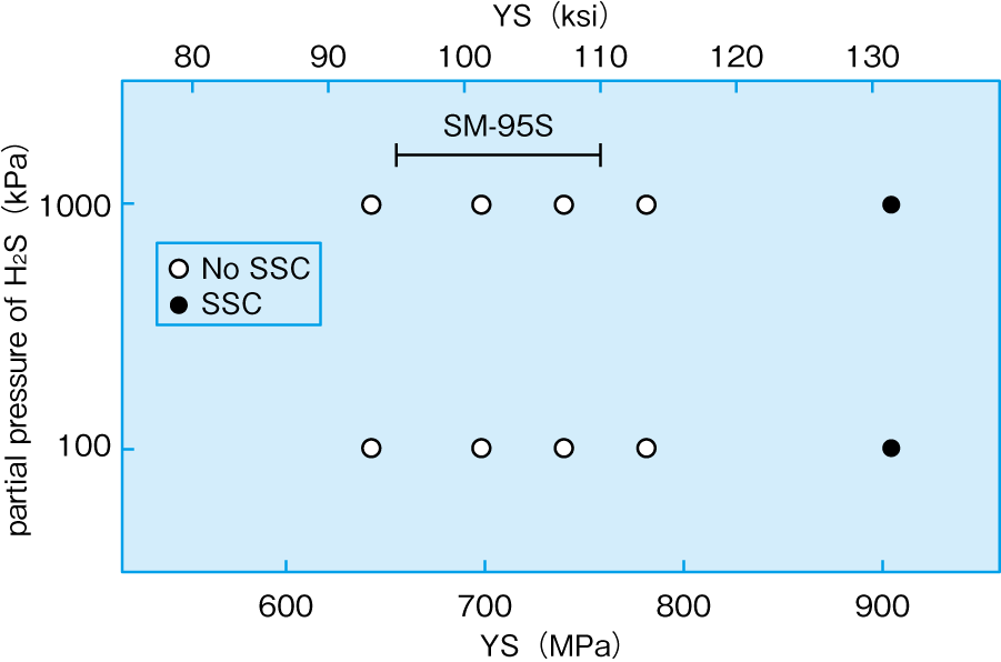 SSC resistance