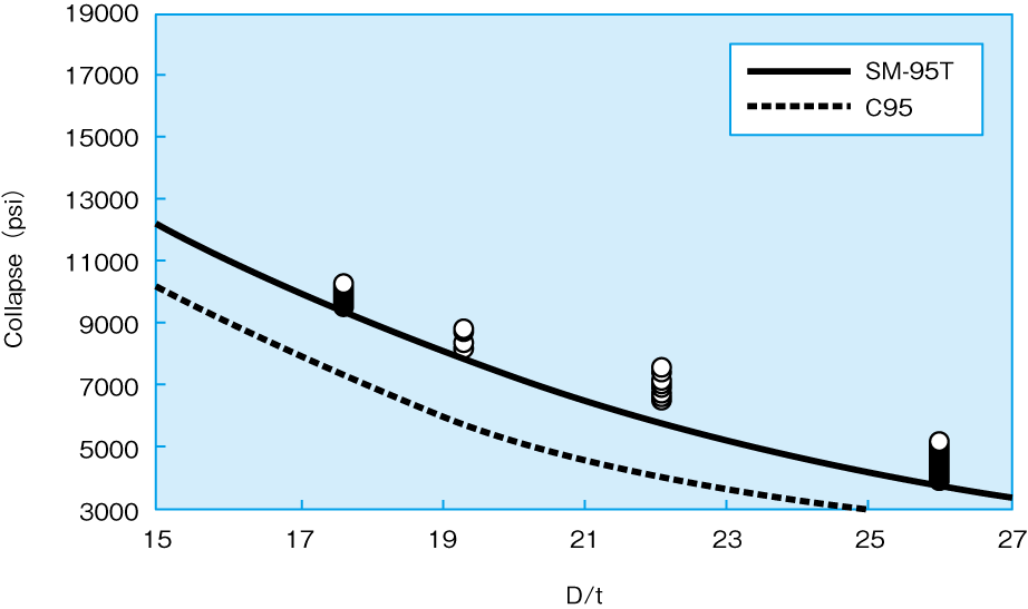 Collapse pressure on SM-95T versus API C95