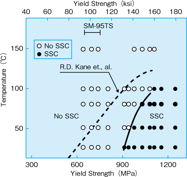 Dependency of SSC susceptibility on test temperature