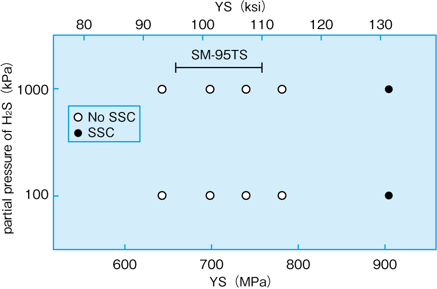 H2S partial pressure versus materials SSC behavior.