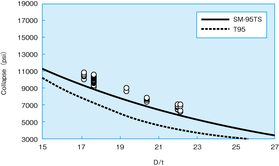 Collapse pressure on SM-95TS versus API T95