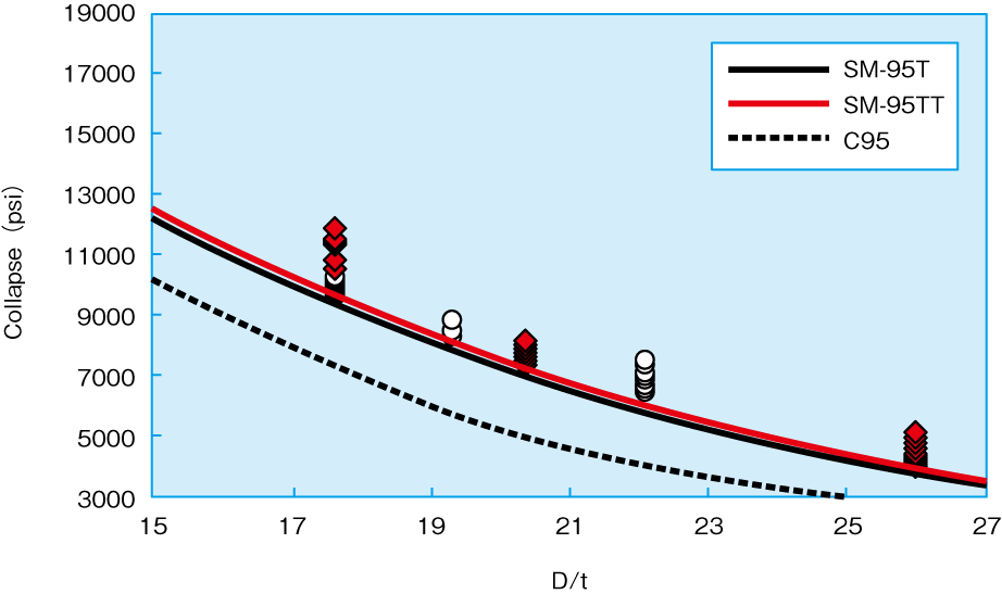 Collapse pressure on SM-95TT versus SM95T and API C95