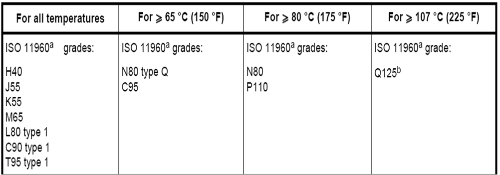 SSC Temperature thresholds for API Carbon steel grades