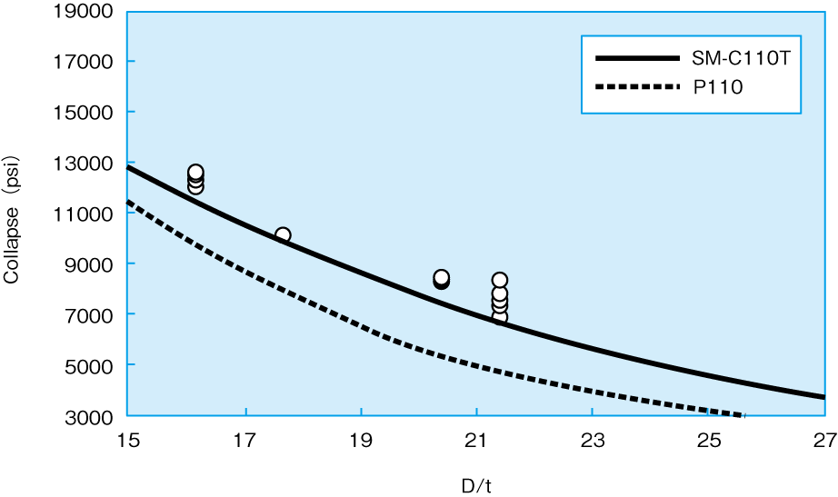 Collapse pressure on SM-C110T versus API P110