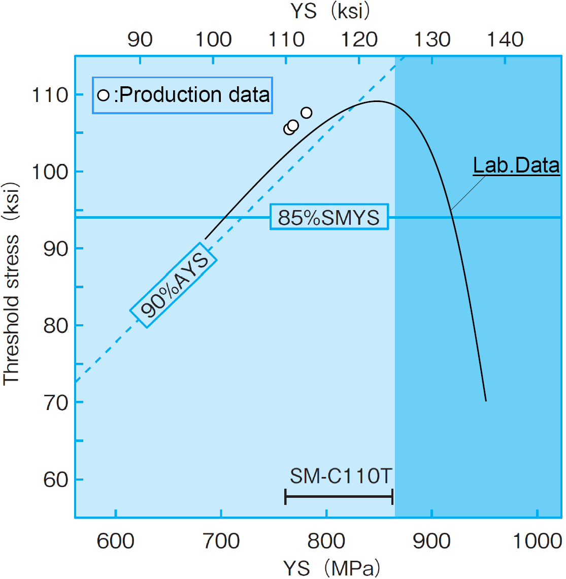 SM-C110T SSC suceptibility to material Yield Strength and applied threshold stress.