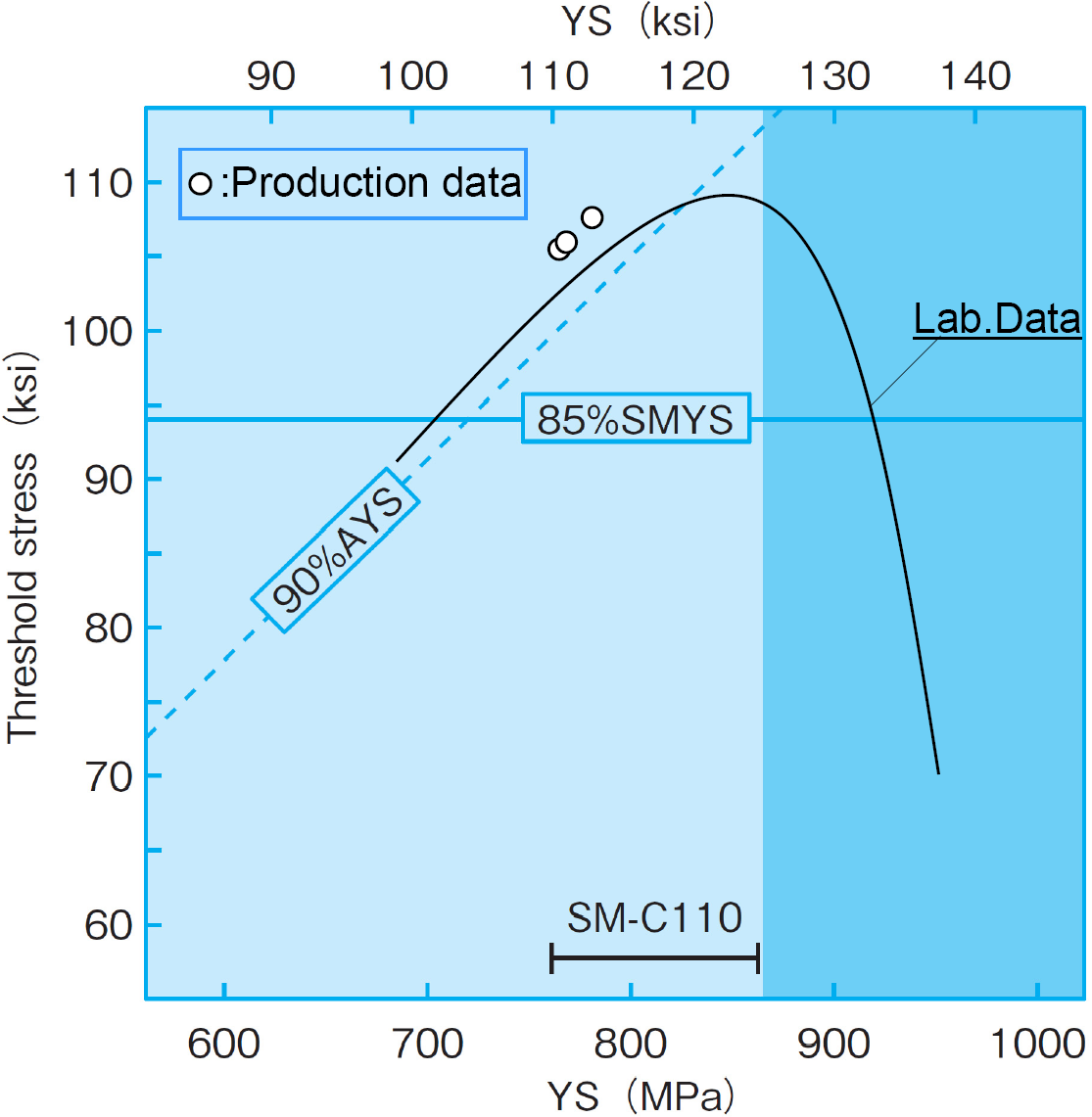 SM-C110 SSC susceptibility to material Yield Strength and applied threshold stress.