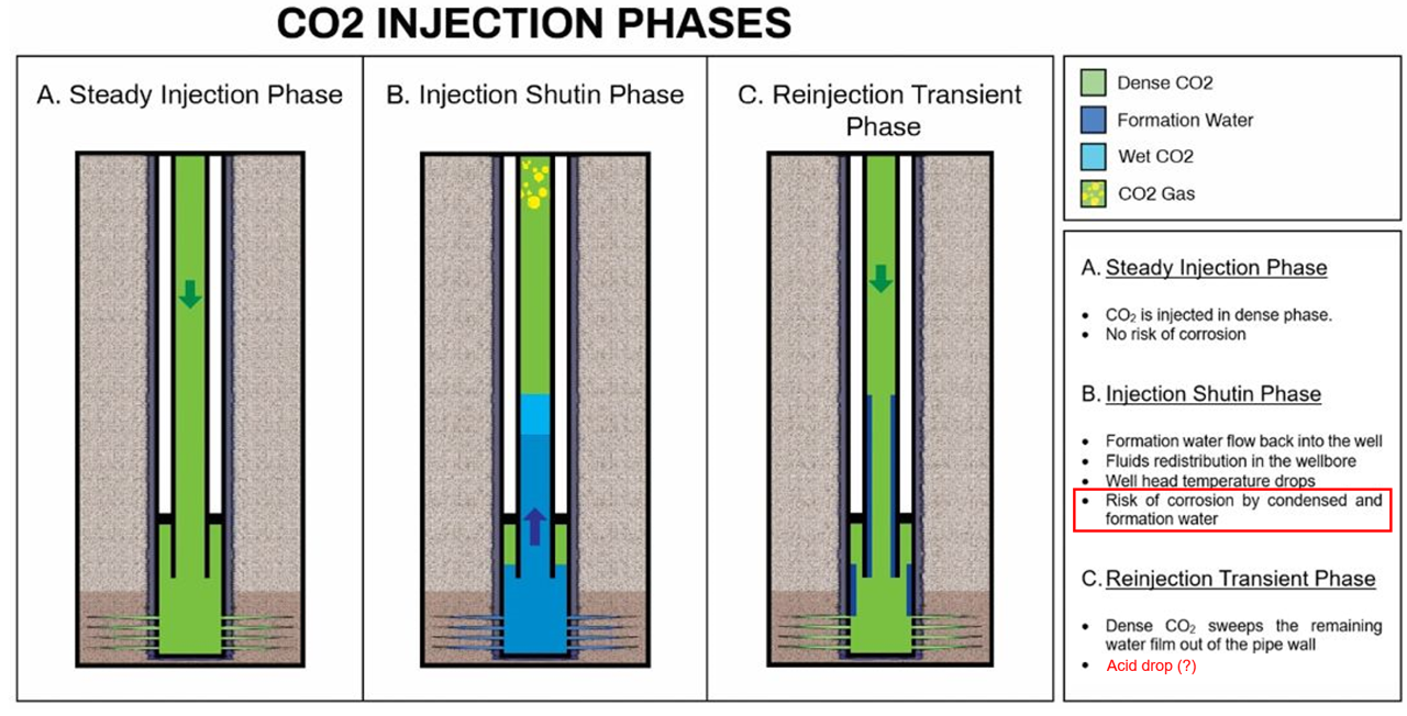 CO2injection phases