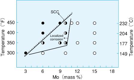 Relationship between testing temperature and Mo content