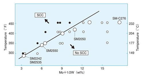 Relation between testing temperature and Mo content of Nickel Alloy