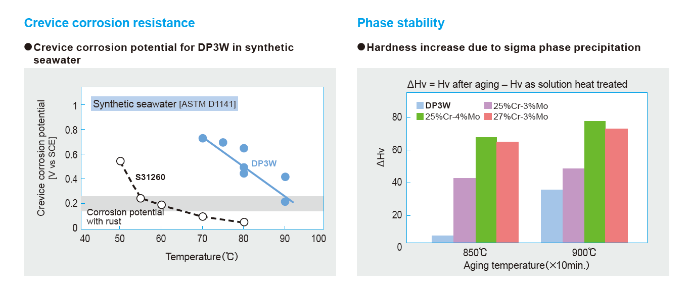 DP3W