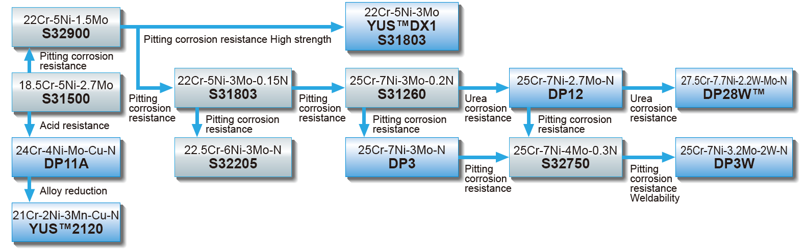 Duplex stainless steels