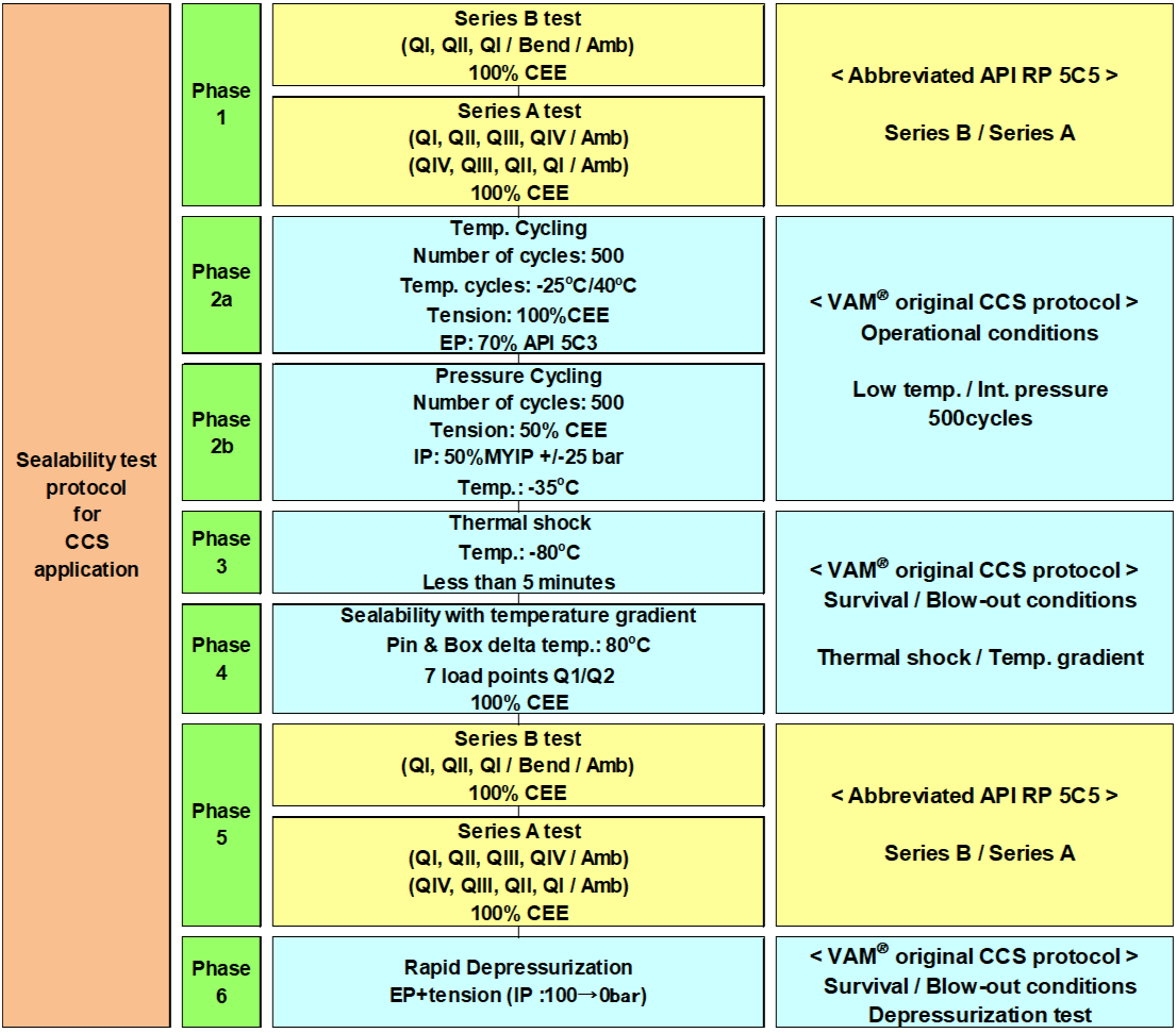 Connection CCS testing flow