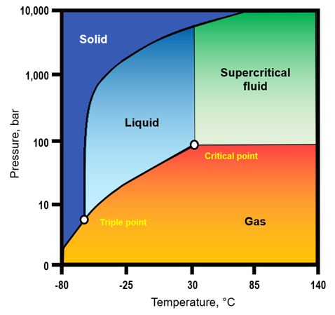 Fluid Phase