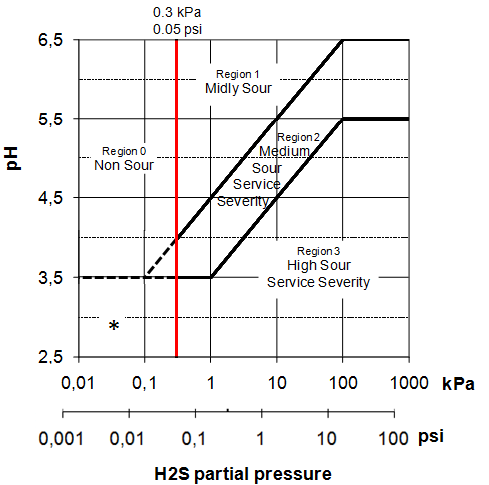 H2S,pH,SSC, sour service, SM95S