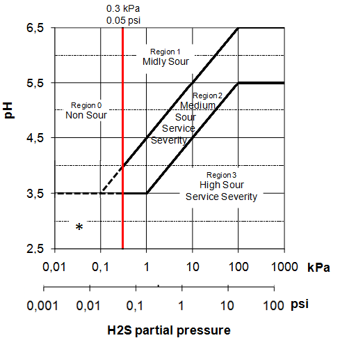 Sour Service regions in the pH vs H2S