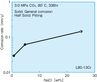 Corrosion rate of 13CR