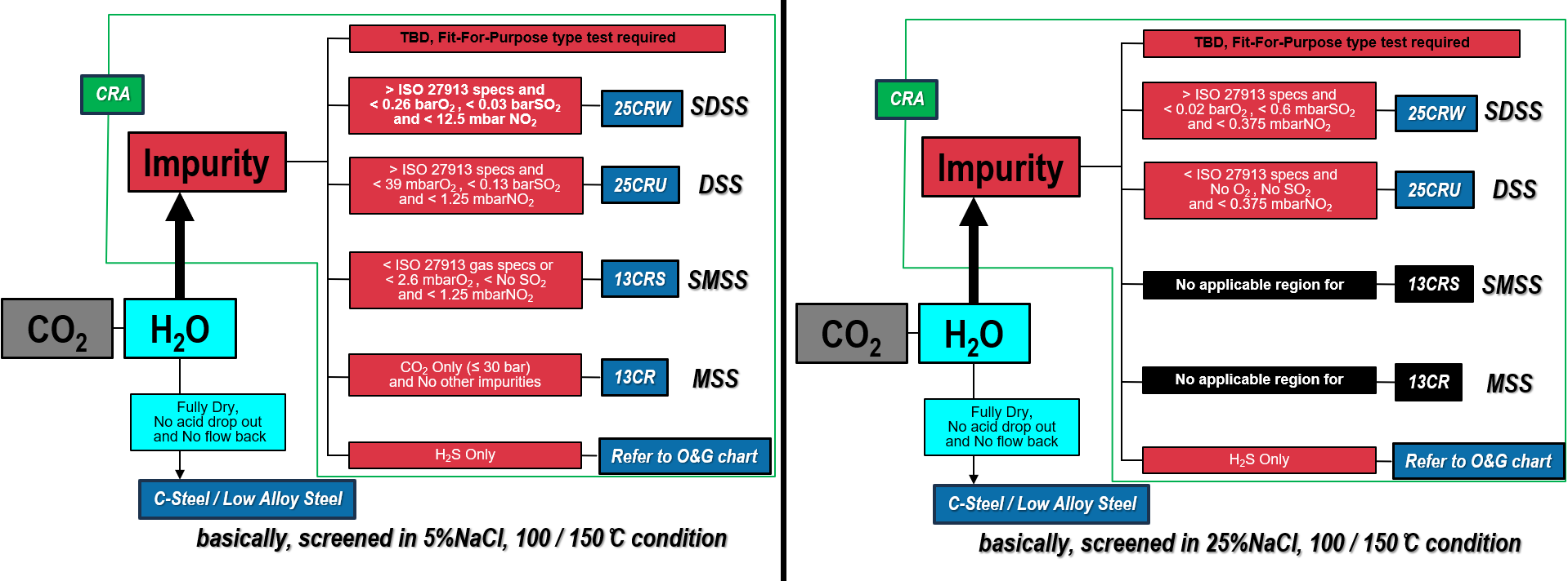 Material Selection Chart for CCS application