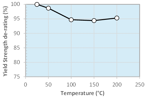 Yield strength / Temperature