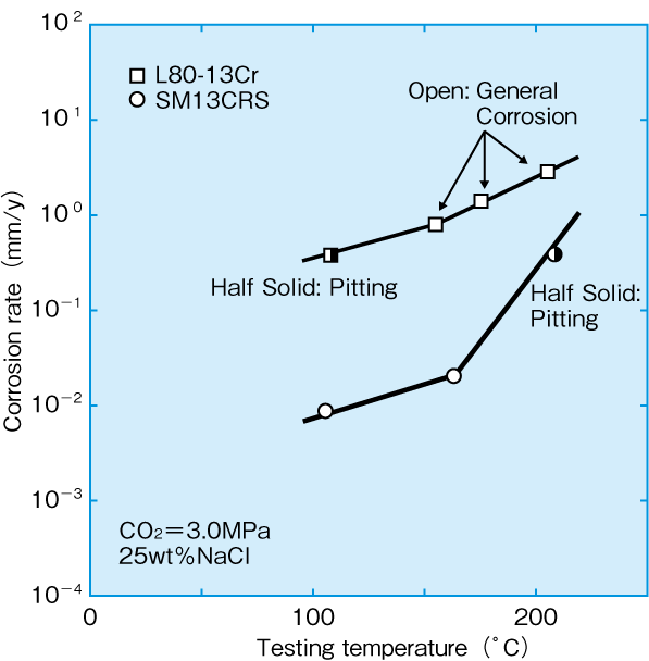 corrosion resistant of 13CR and Super 13CR