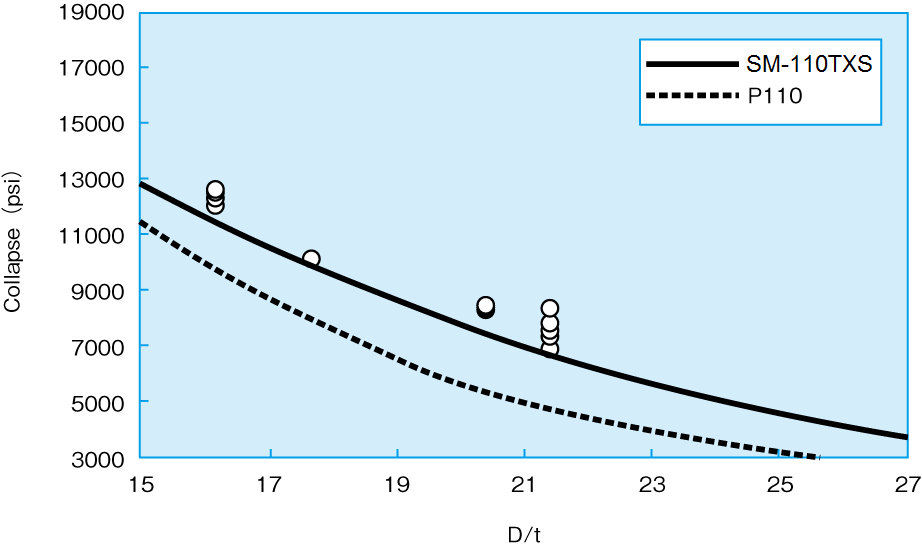 Collapse pressure on SM-110TXS versus API P110