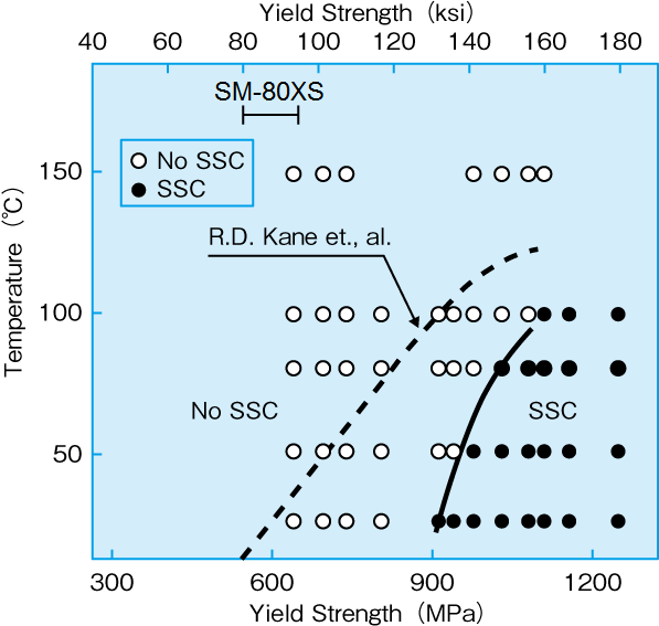 Dependency of SSC susceptibility on test temperature.