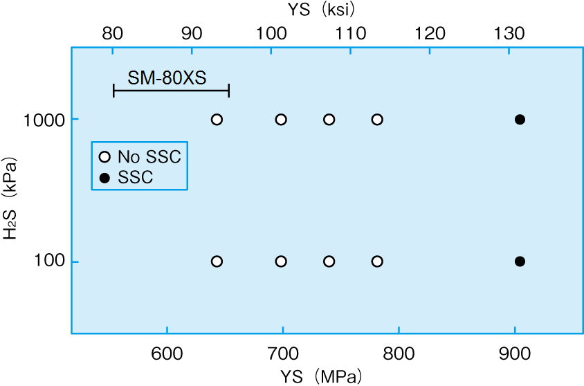H2S partial pressure versus materials SSC behavior.