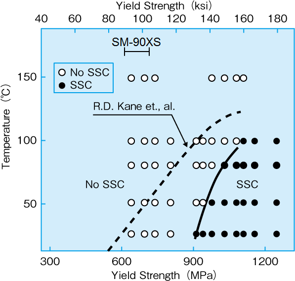 Dependency of SSC susceptibility on test temperature.