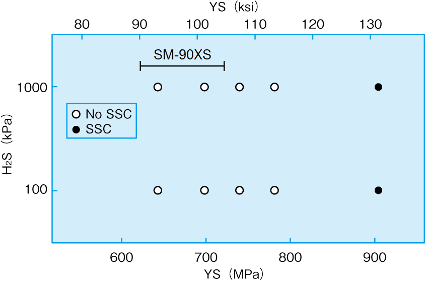 H2S partial pressure versus materials SSC behavior.