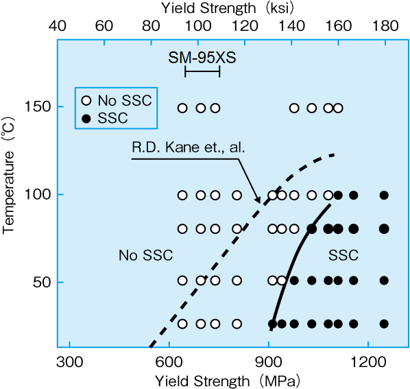 Dependency of SSC susceptibility on test temperature.