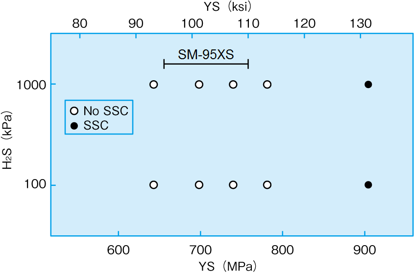 H2S partial pressure versus materials SSC behavior.