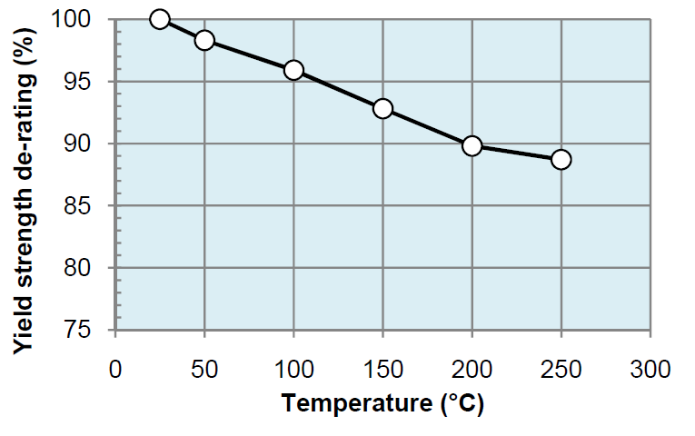 Yield strength / Temperature