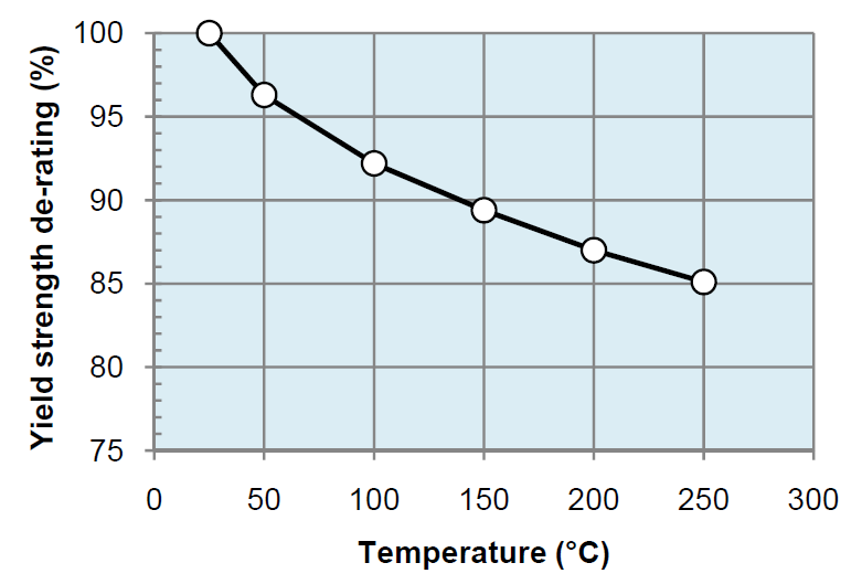 Yield strength / Temperature