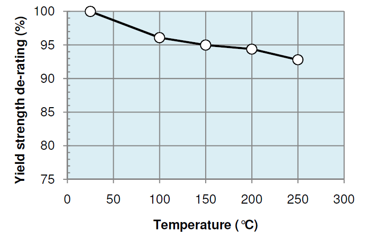 SM2242 Temperature