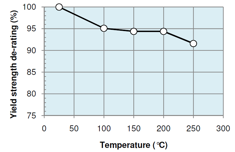 SM2242 Temperature