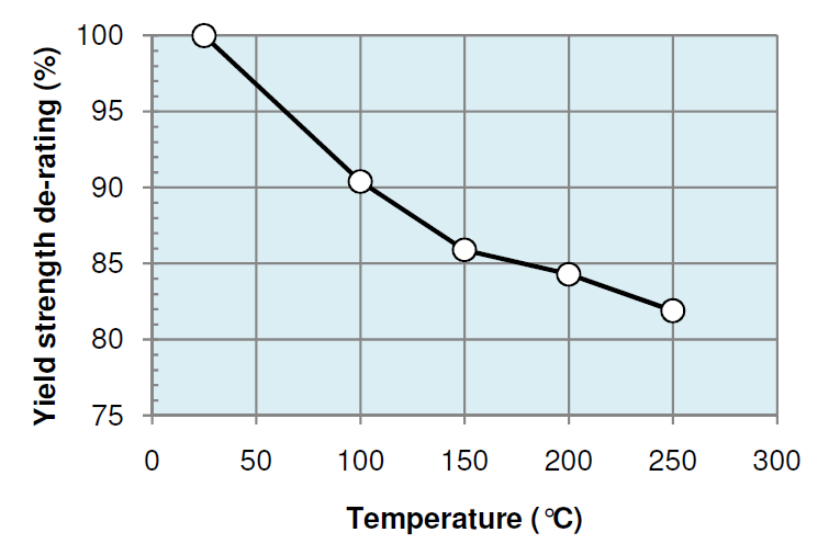 Yield strength / Temperature