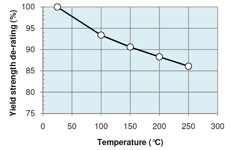 SM2535 Temperature